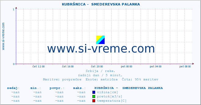 POVPREČJE ::  KUBRŠNICA -  SMEDEREVSKA PALANKA :: višina | pretok | temperatura :: zadnji dan / 5 minut.