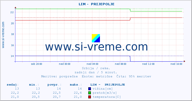 POVPREČJE ::  LIM -  PRIJEPOLJE :: višina | pretok | temperatura :: zadnji dan / 5 minut.