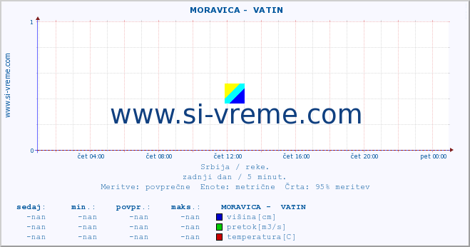 POVPREČJE ::  MORAVICA -  VATIN :: višina | pretok | temperatura :: zadnji dan / 5 minut.