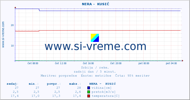 POVPREČJE ::  NERA -  KUSIĆ :: višina | pretok | temperatura :: zadnji dan / 5 minut.