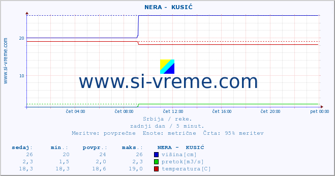 POVPREČJE ::  NERA -  KUSIĆ :: višina | pretok | temperatura :: zadnji dan / 5 minut.