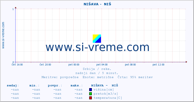 POVPREČJE ::  NIŠAVA -  NIŠ :: višina | pretok | temperatura :: zadnji dan / 5 minut.