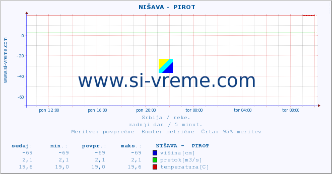 POVPREČJE ::  NIŠAVA -  PIROT :: višina | pretok | temperatura :: zadnji dan / 5 minut.