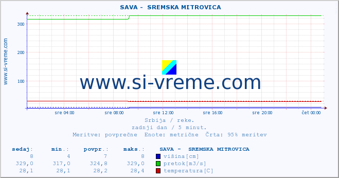 POVPREČJE ::  SAVA -  SREMSKA MITROVICA :: višina | pretok | temperatura :: zadnji dan / 5 minut.