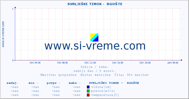 POVPREČJE ::  SVRLJIŠKI TIMOK -  RGOŠTE :: višina | pretok | temperatura :: zadnji dan / 5 minut.