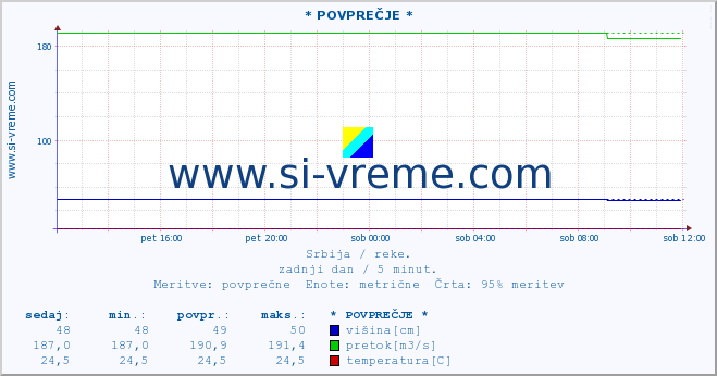 POVPREČJE ::  VELIKA MORAVA -  BAGRDAN ** :: višina | pretok | temperatura :: zadnji dan / 5 minut.