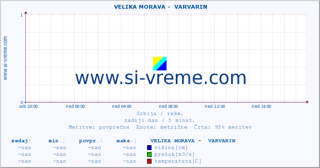 POVPREČJE ::  VELIKA MORAVA -  VARVARIN :: višina | pretok | temperatura :: zadnji dan / 5 minut.