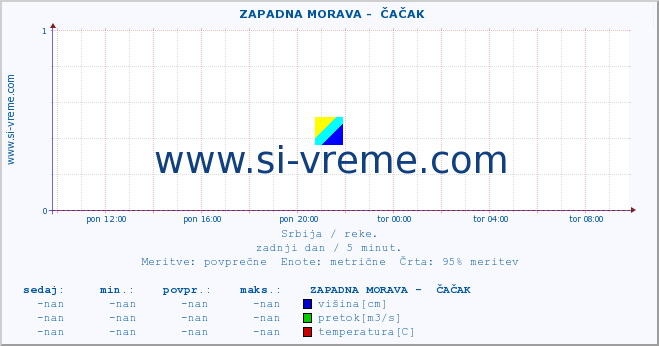 POVPREČJE ::  ZAPADNA MORAVA -  ČAČAK :: višina | pretok | temperatura :: zadnji dan / 5 minut.