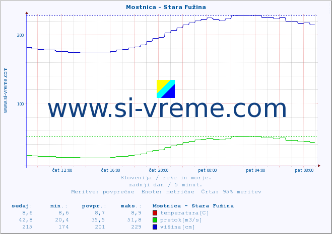 POVPREČJE :: Mostnica - Stara Fužina :: temperatura | pretok | višina :: zadnji dan / 5 minut.