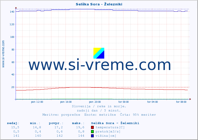 POVPREČJE :: Selška Sora - Železniki :: temperatura | pretok | višina :: zadnji dan / 5 minut.