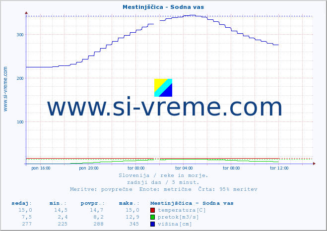POVPREČJE :: Mestinjščica - Sodna vas :: temperatura | pretok | višina :: zadnji dan / 5 minut.
