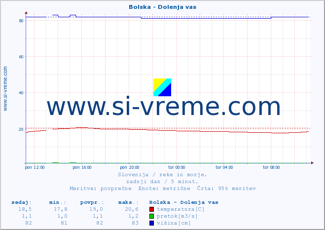 POVPREČJE :: Bolska - Dolenja vas :: temperatura | pretok | višina :: zadnji dan / 5 minut.