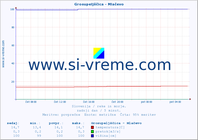 POVPREČJE :: Grosupeljščica - Mlačevo :: temperatura | pretok | višina :: zadnji dan / 5 minut.