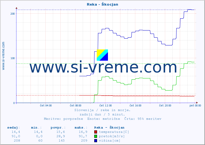 POVPREČJE :: Reka - Škocjan :: temperatura | pretok | višina :: zadnji dan / 5 minut.