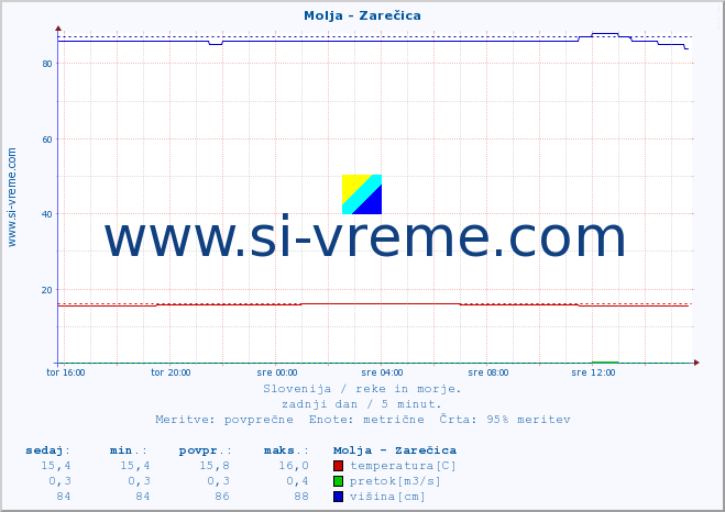 POVPREČJE :: Molja - Zarečica :: temperatura | pretok | višina :: zadnji dan / 5 minut.