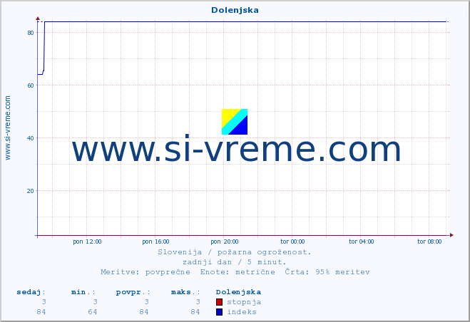 POVPREČJE :: Dolenjska :: stopnja | indeks :: zadnji dan / 5 minut.