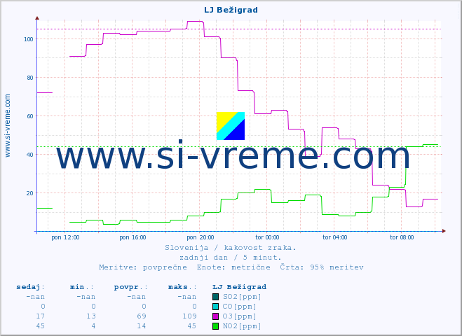 POVPREČJE :: LJ Bežigrad :: SO2 | CO | O3 | NO2 :: zadnji dan / 5 minut.