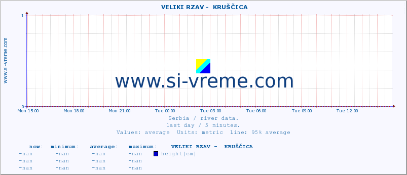  ::  VELIKI RZAV -  KRUŠČICA :: height |  |  :: last day / 5 minutes.