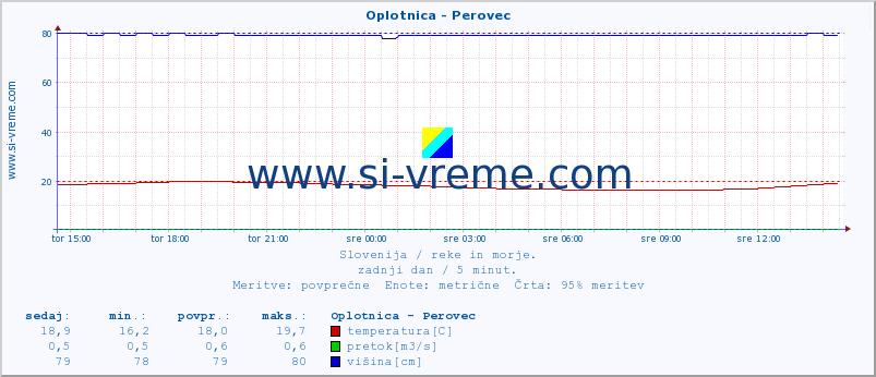 POVPREČJE :: Oplotnica - Perovec :: temperatura | pretok | višina :: zadnji dan / 5 minut.