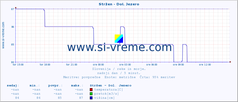 POVPREČJE :: Stržen - Dol. Jezero :: temperatura | pretok | višina :: zadnji dan / 5 minut.