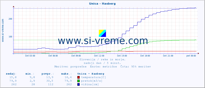 POVPREČJE :: Unica - Hasberg :: temperatura | pretok | višina :: zadnji dan / 5 minut.