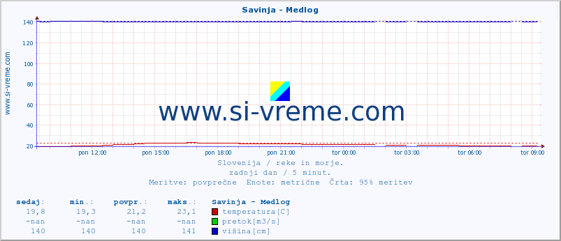 POVPREČJE :: Savinja - Medlog :: temperatura | pretok | višina :: zadnji dan / 5 minut.