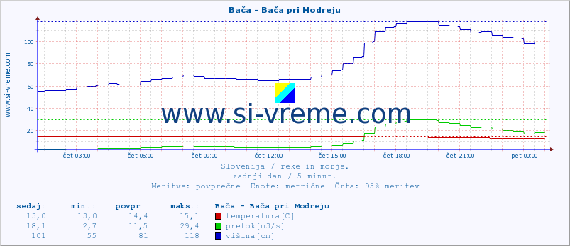 POVPREČJE :: Bača - Bača pri Modreju :: temperatura | pretok | višina :: zadnji dan / 5 minut.