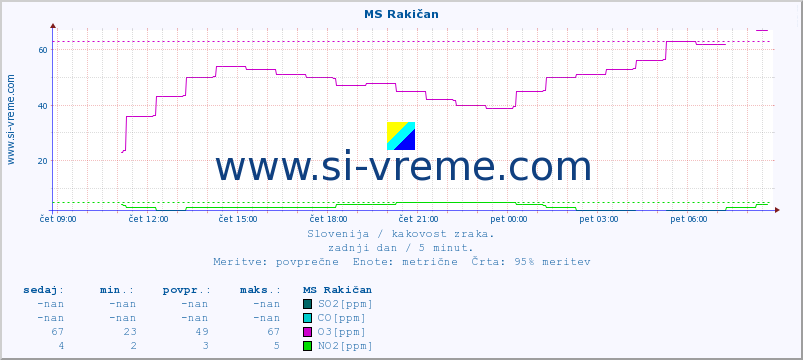 POVPREČJE :: MS Rakičan :: SO2 | CO | O3 | NO2 :: zadnji dan / 5 minut.