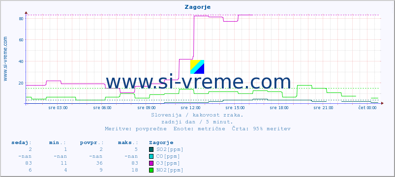 POVPREČJE :: Zagorje :: SO2 | CO | O3 | NO2 :: zadnji dan / 5 minut.