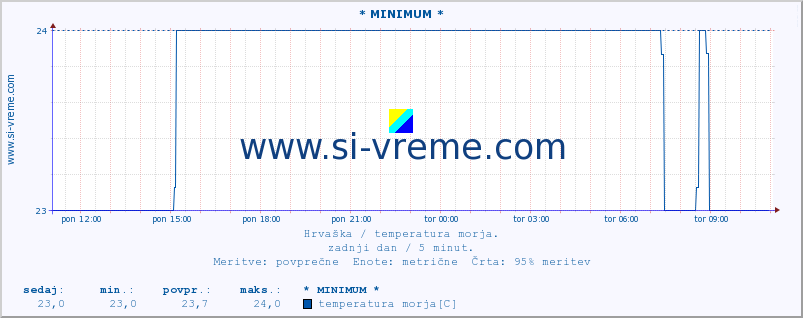 POVPREČJE :: * MINIMUM * :: temperatura morja :: zadnji dan / 5 minut.