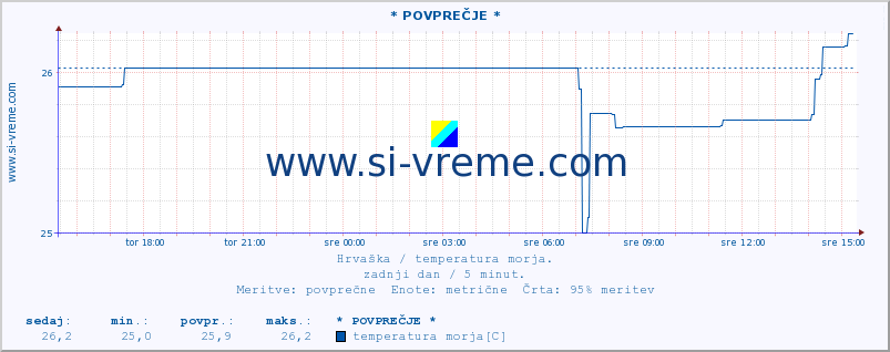 POVPREČJE :: * POVPREČJE * :: temperatura morja :: zadnji dan / 5 minut.