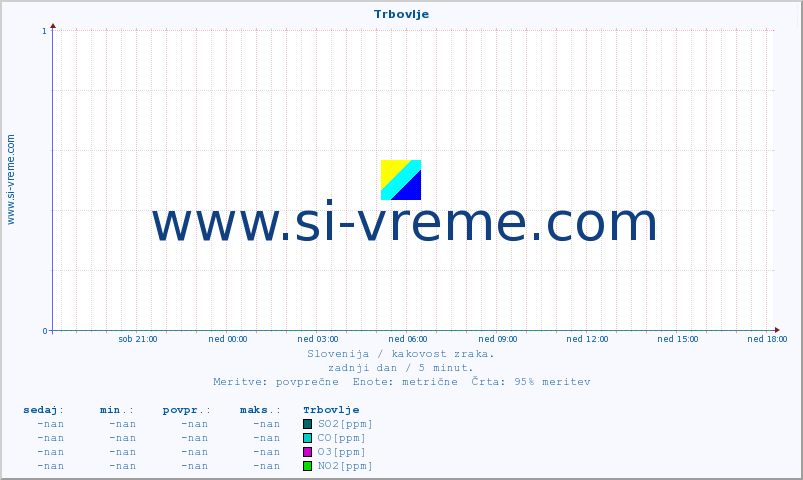 POVPREČJE :: Trbovlje :: SO2 | CO | O3 | NO2 :: zadnji dan / 5 minut.