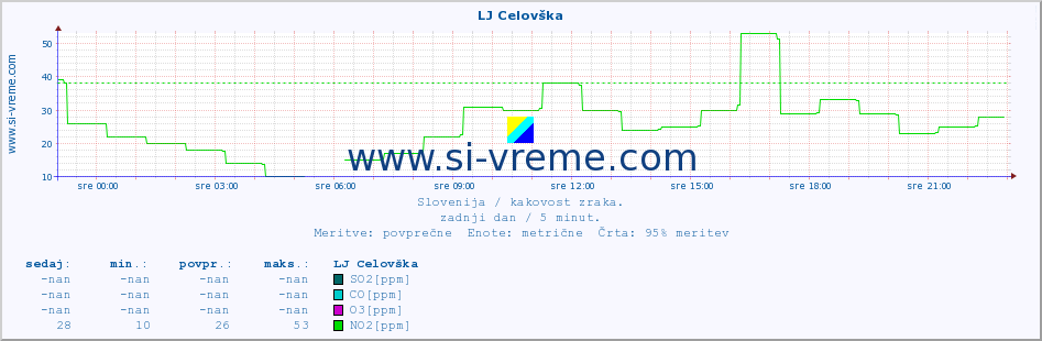 POVPREČJE :: LJ Celovška :: SO2 | CO | O3 | NO2 :: zadnji dan / 5 minut.