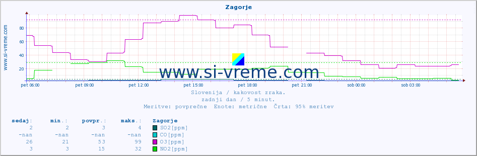 POVPREČJE :: Zagorje :: SO2 | CO | O3 | NO2 :: zadnji dan / 5 minut.