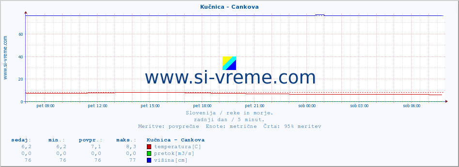 POVPREČJE :: Kučnica - Cankova :: temperatura | pretok | višina :: zadnji dan / 5 minut.