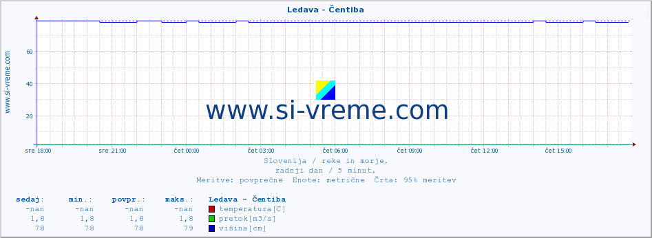 POVPREČJE :: Ledava - Čentiba :: temperatura | pretok | višina :: zadnji dan / 5 minut.