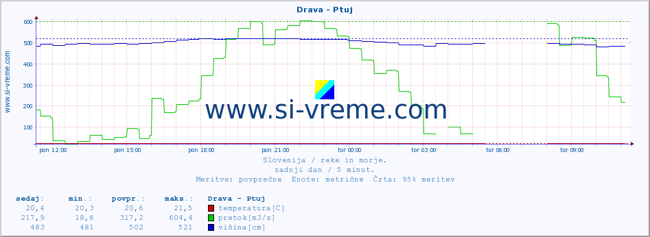 POVPREČJE :: Drava - Ptuj :: temperatura | pretok | višina :: zadnji dan / 5 minut.