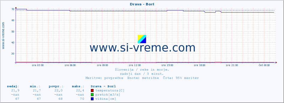 POVPREČJE :: Drava - Borl :: temperatura | pretok | višina :: zadnji dan / 5 minut.