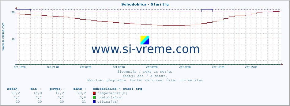 POVPREČJE :: Suhodolnica - Stari trg :: temperatura | pretok | višina :: zadnji dan / 5 minut.