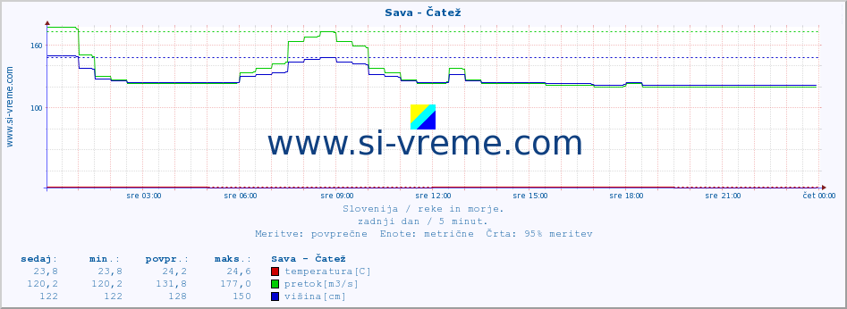 POVPREČJE :: Sava - Čatež :: temperatura | pretok | višina :: zadnji dan / 5 minut.