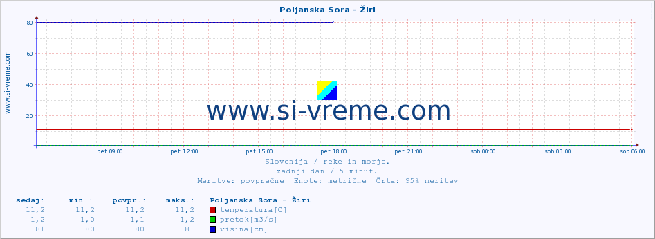 POVPREČJE :: Poljanska Sora - Žiri :: temperatura | pretok | višina :: zadnji dan / 5 minut.