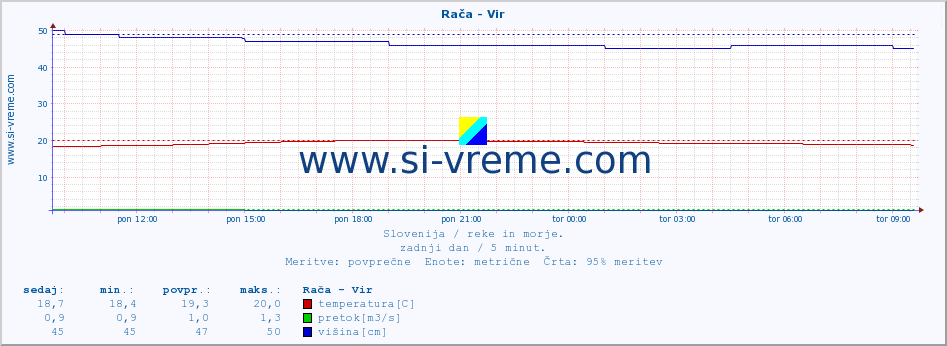 POVPREČJE :: Rača - Vir :: temperatura | pretok | višina :: zadnji dan / 5 minut.