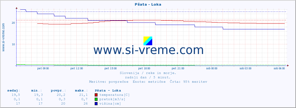 POVPREČJE :: Pšata - Loka :: temperatura | pretok | višina :: zadnji dan / 5 minut.