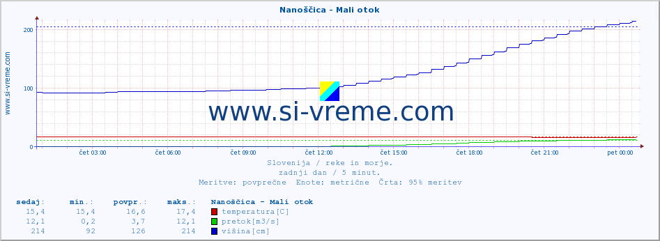 POVPREČJE :: Nanoščica - Mali otok :: temperatura | pretok | višina :: zadnji dan / 5 minut.