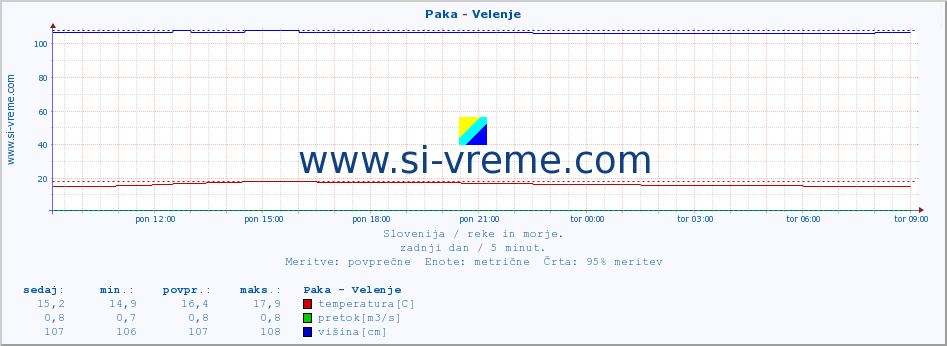 POVPREČJE :: Paka - Velenje :: temperatura | pretok | višina :: zadnji dan / 5 minut.