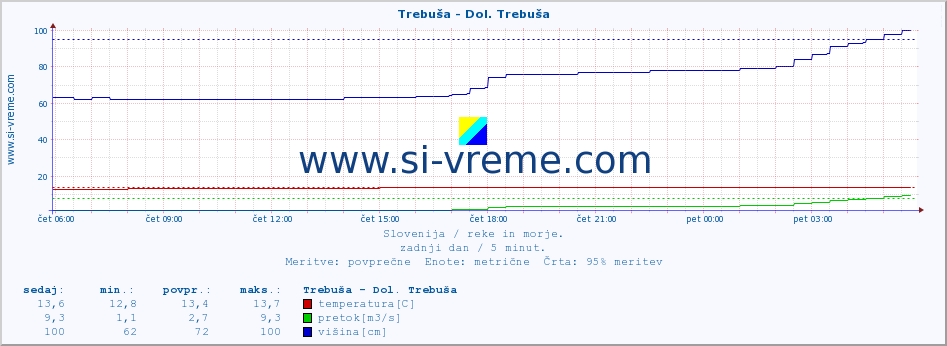 POVPREČJE :: Trebuša - Dol. Trebuša :: temperatura | pretok | višina :: zadnji dan / 5 minut.