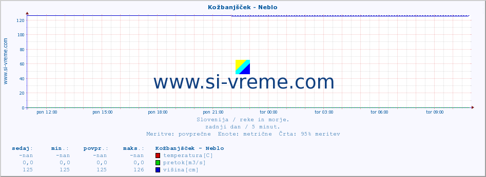 POVPREČJE :: Kožbanjšček - Neblo :: temperatura | pretok | višina :: zadnji dan / 5 minut.