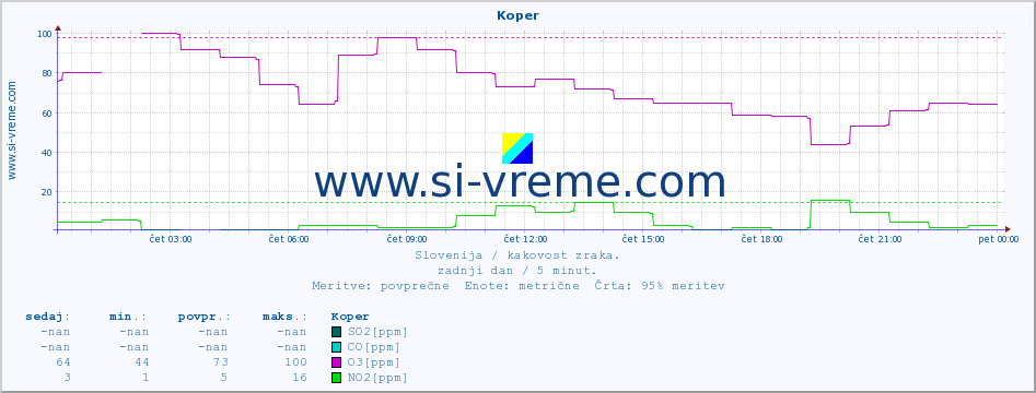 POVPREČJE :: Koper :: SO2 | CO | O3 | NO2 :: zadnji dan / 5 minut.