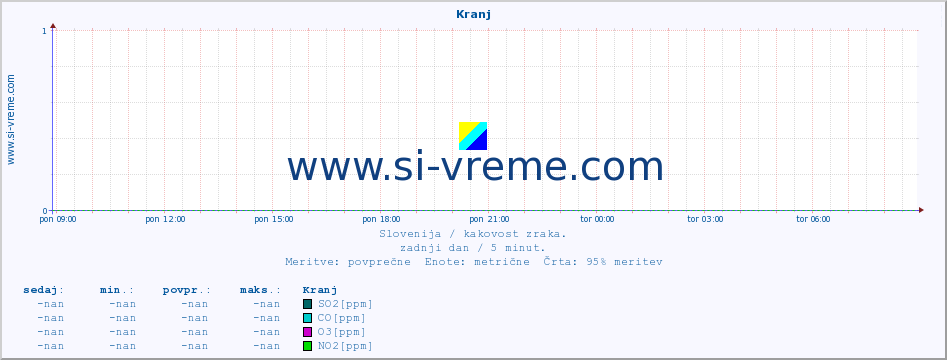 POVPREČJE :: Kranj :: SO2 | CO | O3 | NO2 :: zadnji dan / 5 minut.