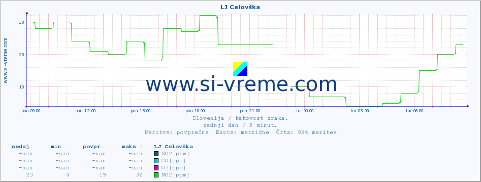 POVPREČJE :: LJ Celovška :: SO2 | CO | O3 | NO2 :: zadnji dan / 5 minut.